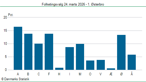 Folketingsvalg tirsdag 24. marts 2026