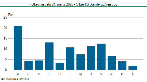Folketingsvalg tirsdag 24. marts 2026