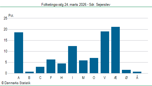 Folketingsvalg tirsdag 24. marts 2026