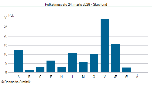 Folketingsvalg tirsdag 24. marts 2026