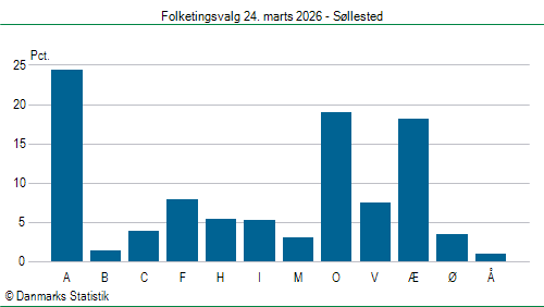 Folketingsvalg tirsdag 24. marts 2026