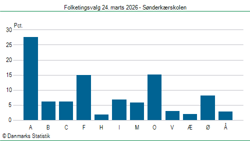 Folketingsvalg tirsdag 24. marts 2026