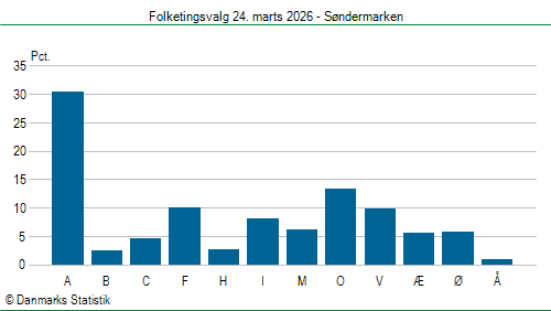 Folketingsvalg tirsdag 24. marts 2026
