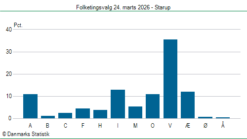 Folketingsvalg tirsdag 24. marts 2026
