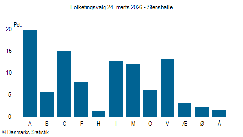 Folketingsvalg tirsdag 24. marts 2026
