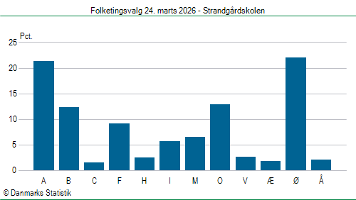 Folketingsvalg tirsdag 24. marts 2026
