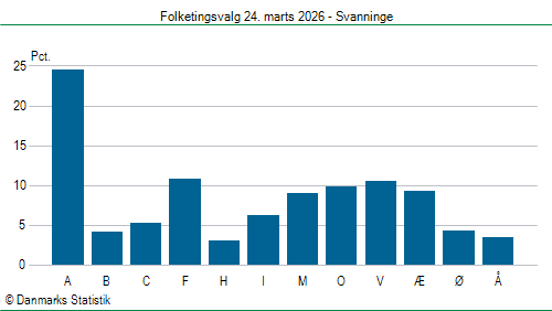 Folketingsvalg tirsdag 24. marts 2026
