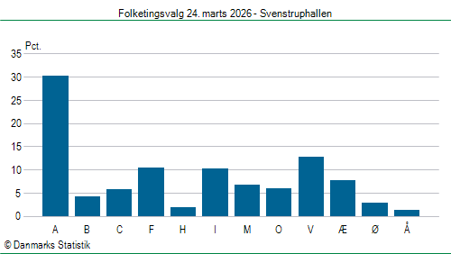 Folketingsvalg tirsdag 24. marts 2026