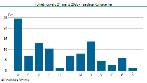 Folketingsvalg tirsdag 24. marts 2026