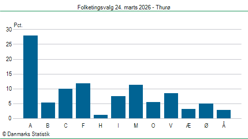 Folketingsvalg tirsdag 24. marts 2026