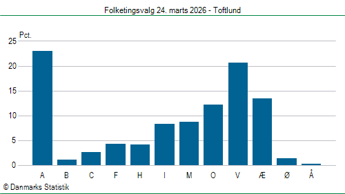 Folketingsvalg tirsdag 24. marts 2026