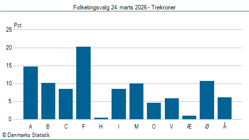 Folketingsvalg tirsdag 24. marts 2026