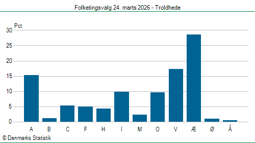Folketingsvalg tirsdag 24. marts 2026