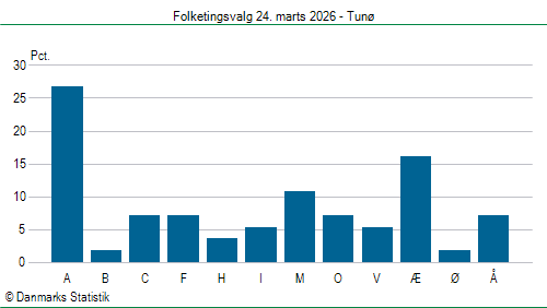 Folketingsvalg tirsdag 24. marts 2026
