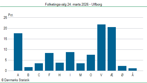 Folketingsvalg tirsdag 24. marts 2026