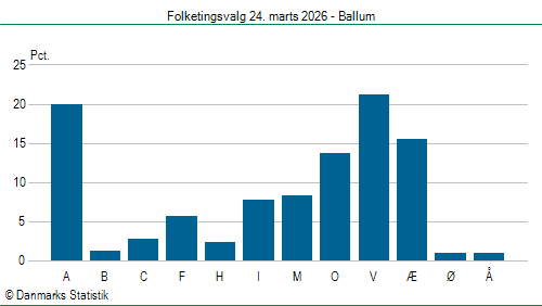 Folketingsvalg tirsdag 24. marts 2026