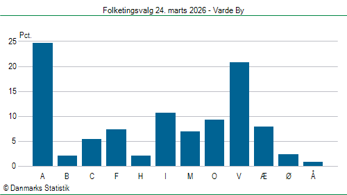 Folketingsvalg tirsdag 24. marts 2026