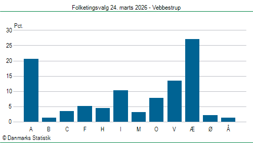 Folketingsvalg tirsdag 24. marts 2026