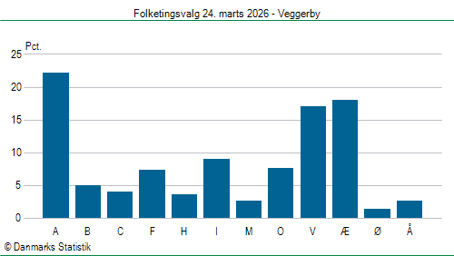 Folketingsvalg tirsdag 24. marts 2026