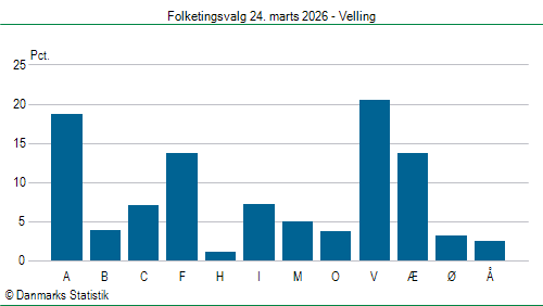 Folketingsvalg tirsdag 24. marts 2026