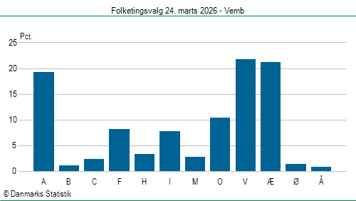 Folketingsvalg tirsdag 24. marts 2026