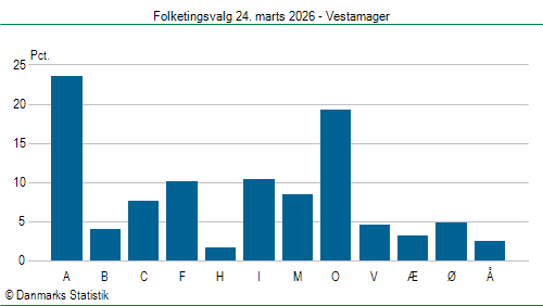 Folketingsvalg tirsdag 24. marts 2026