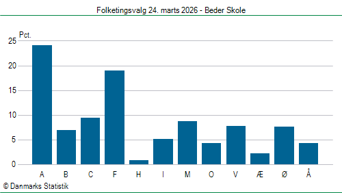 Folketingsvalg tirsdag 24. marts 2026