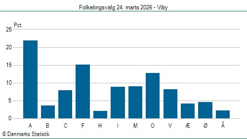 Folketingsvalg tirsdag 24. marts 2026