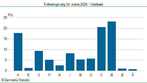 Folketingsvalg tirsdag 24. marts 2026