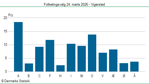 Folketingsvalg tirsdag 24. marts 2026
