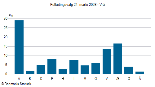 Folketingsvalg tirsdag 24. marts 2026