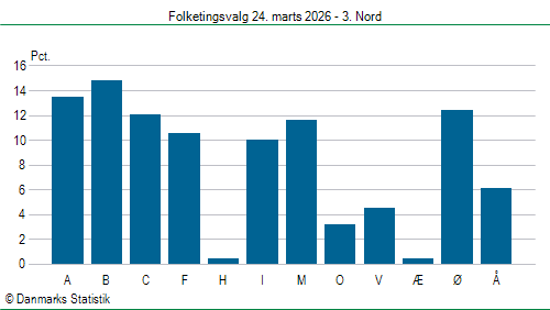 Folketingsvalg tirsdag 24. marts 2026