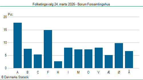 Folketingsvalg tirsdag 24. marts 2026