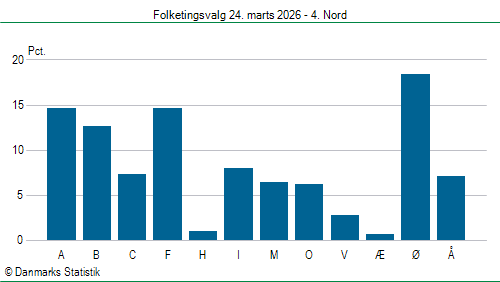 Folketingsvalg tirsdag 24. marts 2026