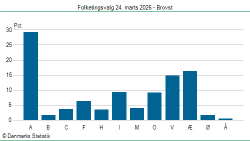 Folketingsvalg tirsdag 24. marts 2026