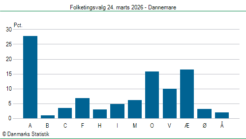 Folketingsvalg tirsdag 24. marts 2026