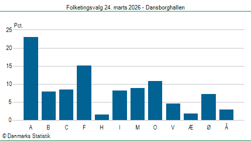 Folketingsvalg tirsdag 24. marts 2026