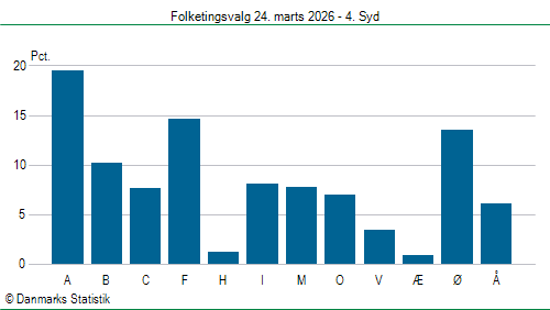 Folketingsvalg tirsdag 24. marts 2026
