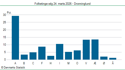 Folketingsvalg tirsdag 24. marts 2026