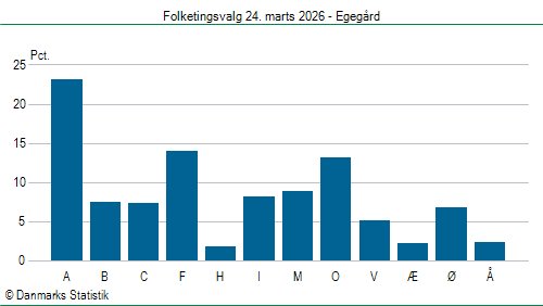 Folketingsvalg tirsdag 24. marts 2026