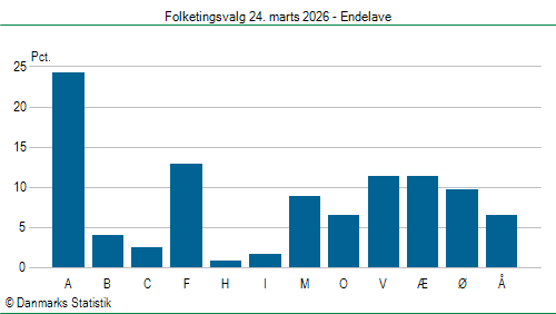 Folketingsvalg tirsdag 24. marts 2026