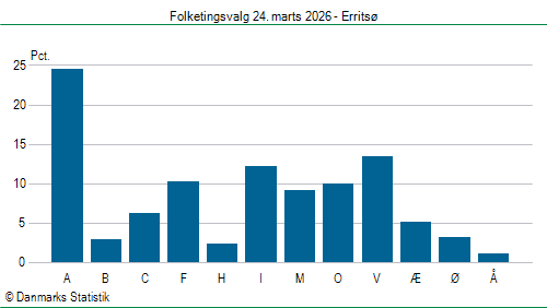Folketingsvalg tirsdag 24. marts 2026