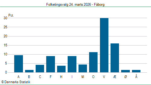 Folketingsvalg tirsdag 24. marts 2026