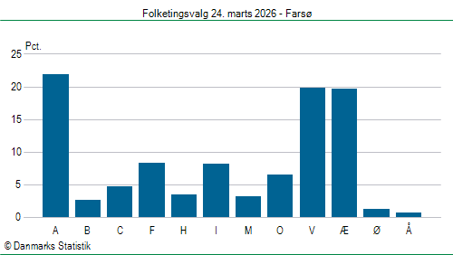 Folketingsvalg tirsdag 24. marts 2026