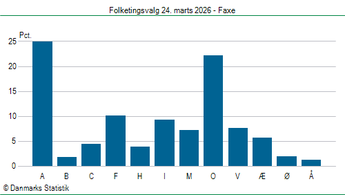 Folketingsvalg tirsdag 24. marts 2026