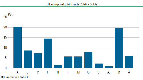 Folketingsvalg tirsdag 24. marts 2026