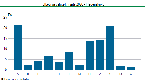 Folketingsvalg tirsdag 24. marts 2026