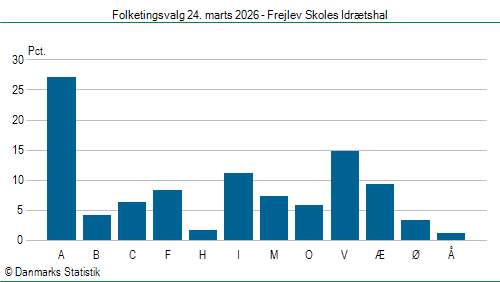 Folketingsvalg tirsdag 24. marts 2026