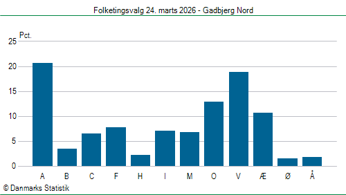 Folketingsvalg tirsdag 24. marts 2026