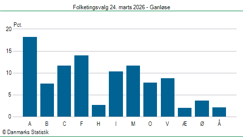 Folketingsvalg tirsdag 24. marts 2026